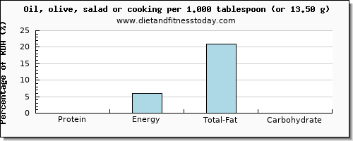 protein and nutritional content in cooking oil